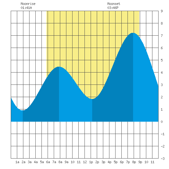 Fields Landing tide chart for Sunday, June 30, 2024