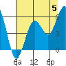 Fields Landing tide chart for Wednesday, June 5, 2024