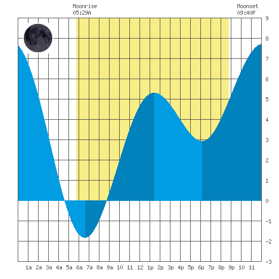 Fields Landing tide chart for Thursday, June 6, 2024
