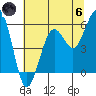 Fields Landing tide chart for Thursday, June 6, 2024