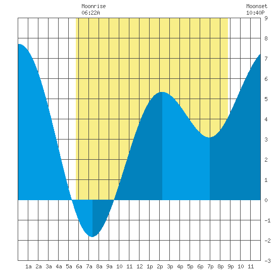 Fields Landing tide chart for Friday, June 7, 2024