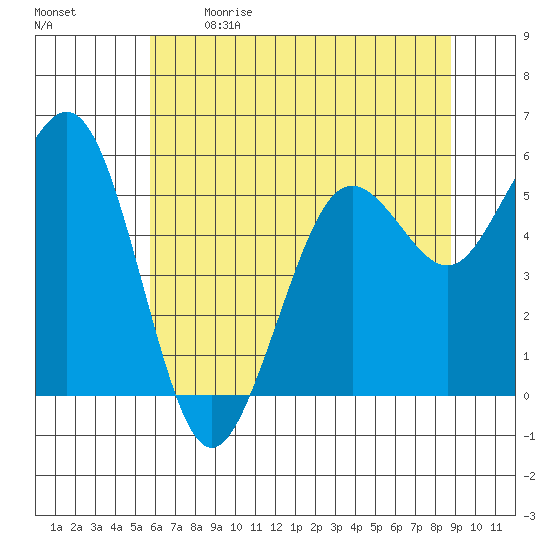 Fields Landing tide chart for Sunday, June 9, 2024