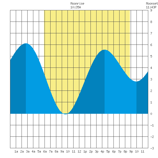 Fields Landing tide chart for Wednesday, July 10, 2024