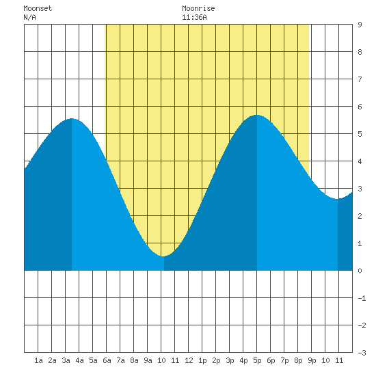 Fields Landing tide chart for Thursday, July 11, 2024