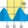 Fields Landing tide chart for Thursday, July 11, 2024