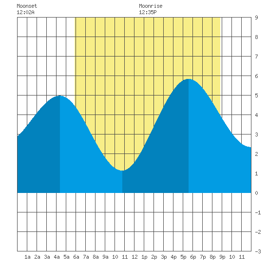 Fields Landing tide chart for Friday, July 12, 2024