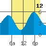 Fields Landing tide chart for Friday, July 12, 2024
