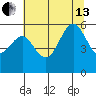 Fields Landing tide chart for Saturday, July 13, 2024