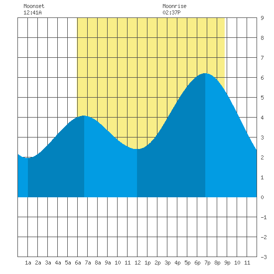 Fields Landing tide chart for Sunday, July 14, 2024