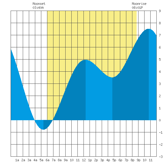 Fields Landing tide chart for Friday, July 19, 2024