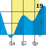 Fields Landing tide chart for Friday, July 19, 2024