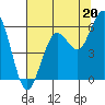 Fields Landing tide chart for Saturday, July 20, 2024