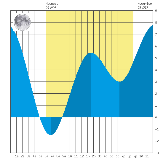 Fields Landing tide chart for Sunday, July 21, 2024