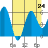 Fields Landing tide chart for Wednesday, July 24, 2024