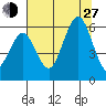 Fields Landing tide chart for Saturday, July 27, 2024