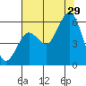 Fields Landing tide chart for Monday, July 29, 2024