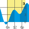 Fields Landing tide chart for Wednesday, July 3, 2024