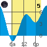 Fields Landing tide chart for Friday, July 5, 2024