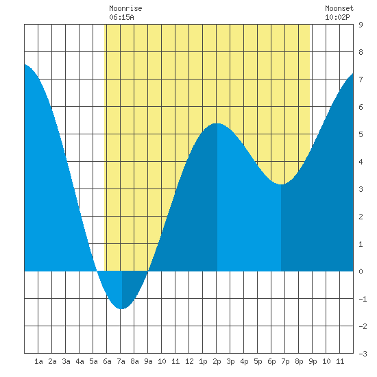 Fields Landing tide chart for Saturday, July 6, 2024