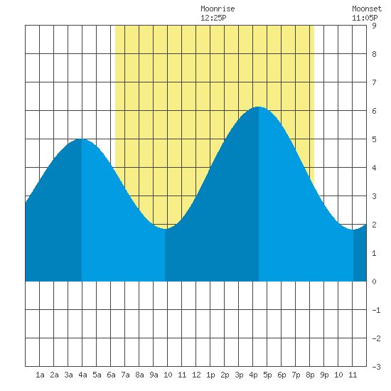 Fields Landing tide chart for Saturday, August 10, 2024
