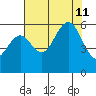 Fields Landing tide chart for Sunday, August 11, 2024