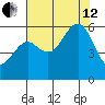 Fields Landing tide chart for Monday, August 12, 2024