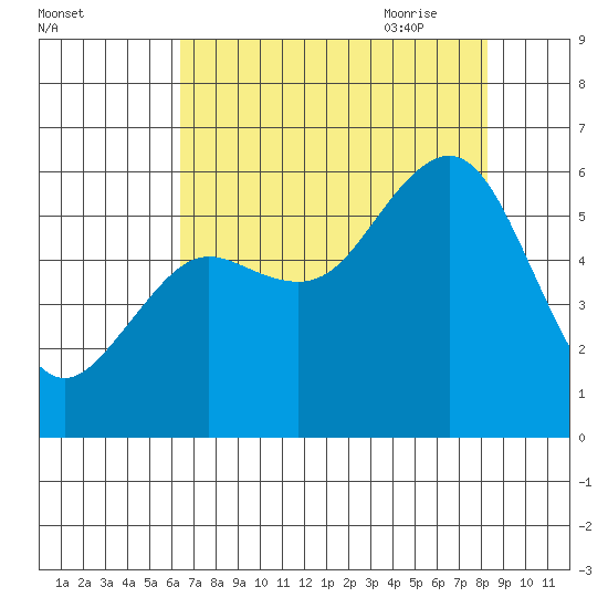 Fields Landing tide chart for Tuesday, August 13, 2024