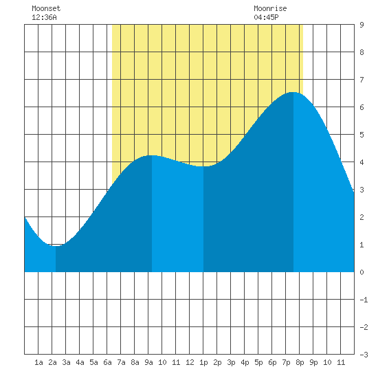 Fields Landing tide chart for Wednesday, August 14, 2024