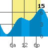 Fields Landing tide chart for Thursday, August 15, 2024