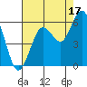 Fields Landing tide chart for Saturday, August 17, 2024