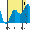 Fields Landing tide chart for Thursday, August 1, 2024