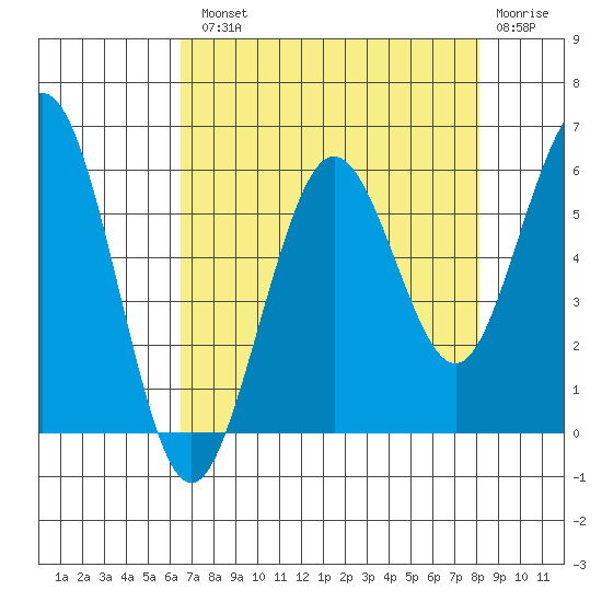 Fields Landing tide chart for Tuesday, August 20, 2024