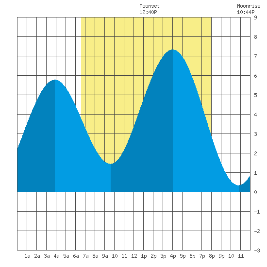 Fields Landing tide chart for Saturday, August 24, 2024