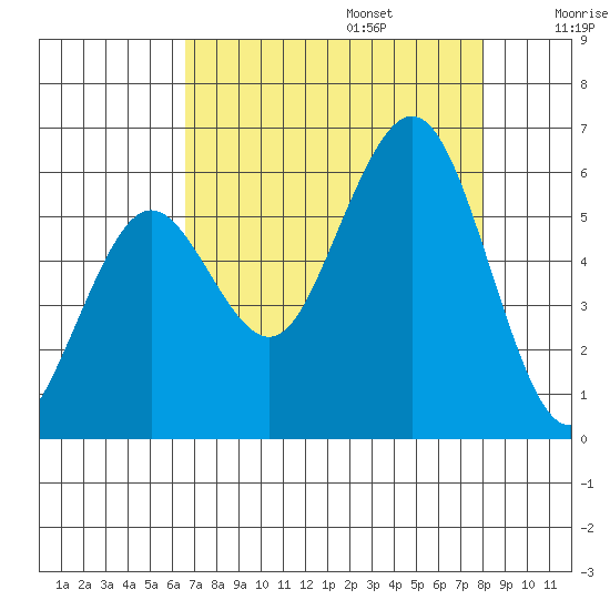Fields Landing tide chart for Sunday, August 25, 2024