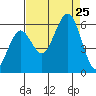 Fields Landing tide chart for Sunday, August 25, 2024