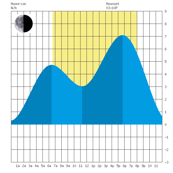 Fields Landing tide chart for Monday, August 26, 2024