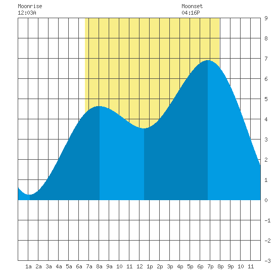 Fields Landing tide chart for Tuesday, August 27, 2024