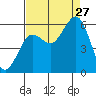 Fields Landing tide chart for Tuesday, August 27, 2024