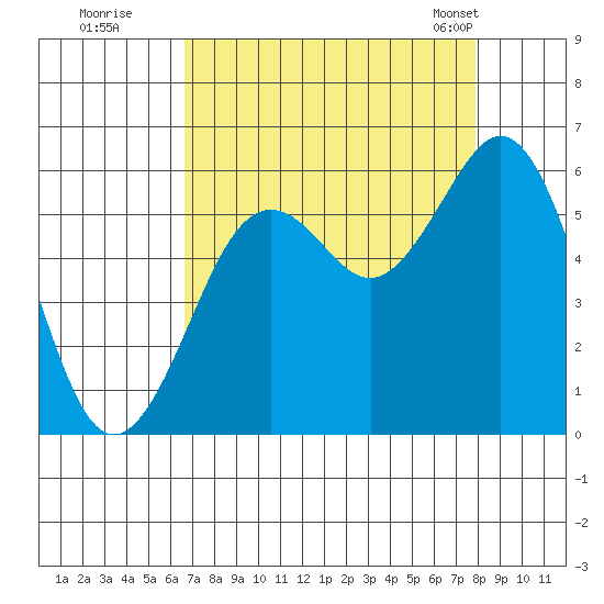 Fields Landing tide chart for Thursday, August 29, 2024