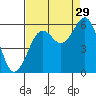 Fields Landing tide chart for Thursday, August 29, 2024