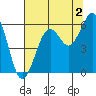Fields Landing tide chart for Friday, August 2, 2024