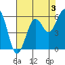 Fields Landing tide chart for Saturday, August 3, 2024
