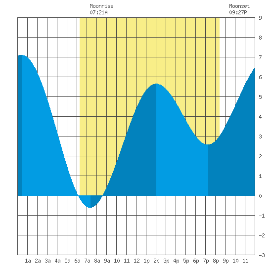 Fields Landing tide chart for Monday, August 5, 2024