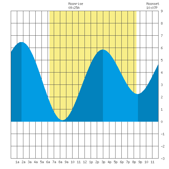 Fields Landing tide chart for Wednesday, August 7, 2024