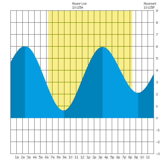 Fields Landing tide chart for Thursday, August 8, 2024