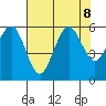 Fields Landing tide chart for Thursday, August 8, 2024