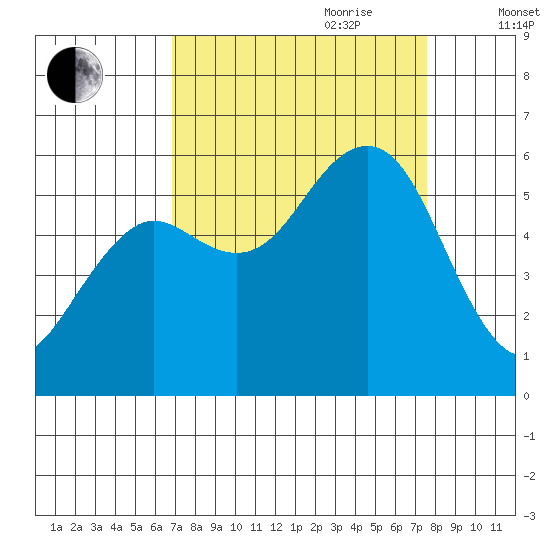Fields Landing tide chart for Tuesday, September 10, 2024