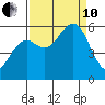 Fields Landing tide chart for Tuesday, September 10, 2024