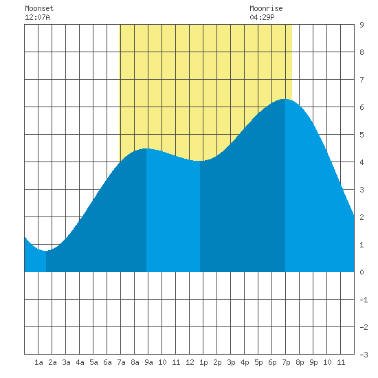 Fields Landing tide chart for Thursday, September 12, 2024