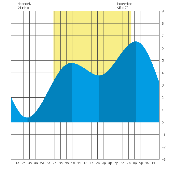 Fields Landing tide chart for Friday, September 13, 2024